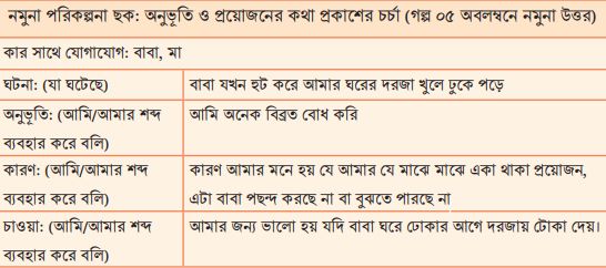 অনুভূতি ও প্রয়োজনের কথা প্রকাশের চর্চা: আমার পরিকল্পনা